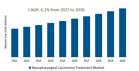 Nasopharyngeal Carcinoma Treatment Market 2023-2030